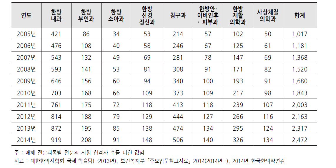 전문과목별 자격인정 전문의 수 (단위 : 명)