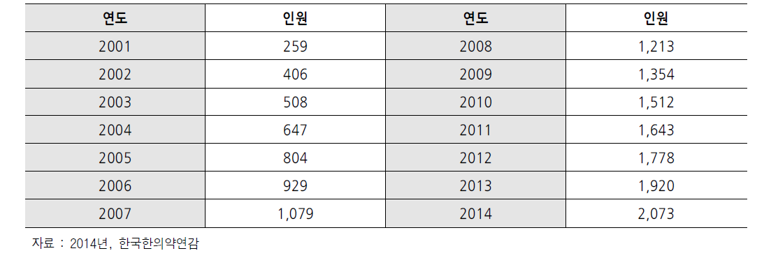 한약사 인력 현황 (단위 : 명)