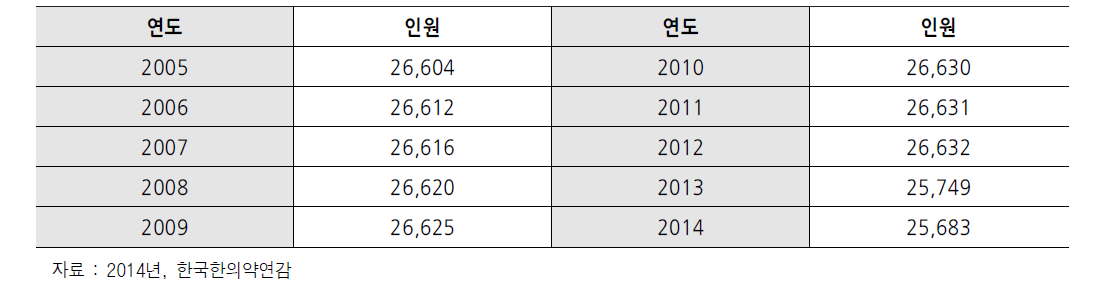 한약조제약사 인력 현황 (단위 : 명)