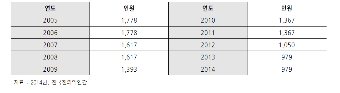 최근 10년간 한약업사 인력 현황 (단위 : 명)