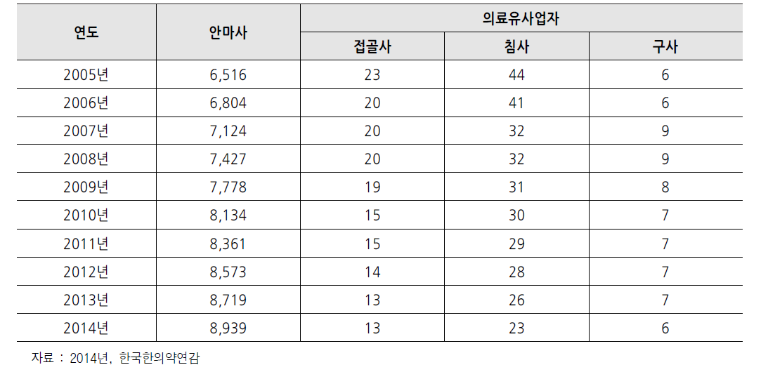 안마사 및 의료유사업자 인력 현황 (단위 : 명)