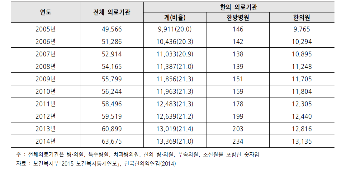 연도별 한의 병·의원 수(단위 : 개소 , %)