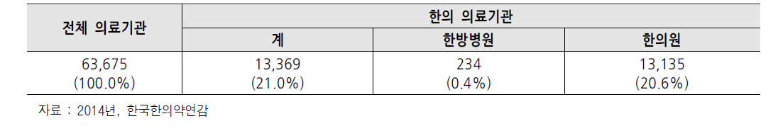 2014년 전체 의료기관 대비 한의 의료기관 분포