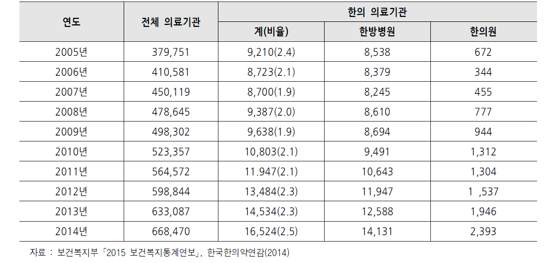 연도별 한의 병·의원 입원진료 병상수 (단위 : 개소 , %)