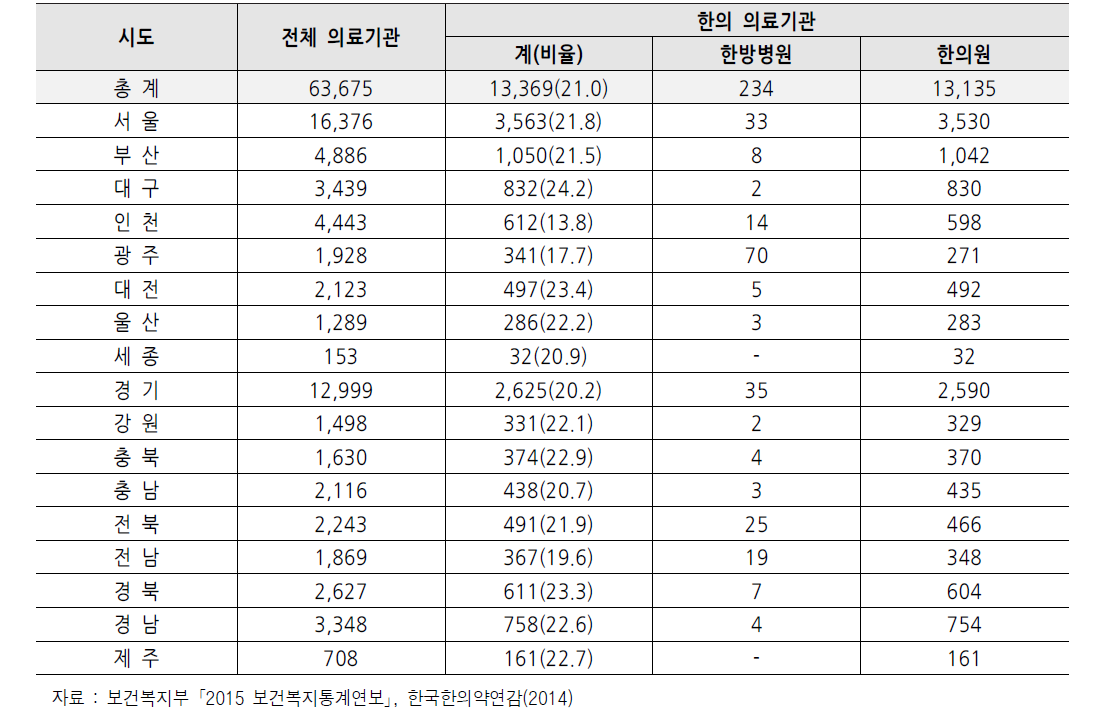 2014년 시·도별 한의 병·의원 수 (단위 : 개소 , %)