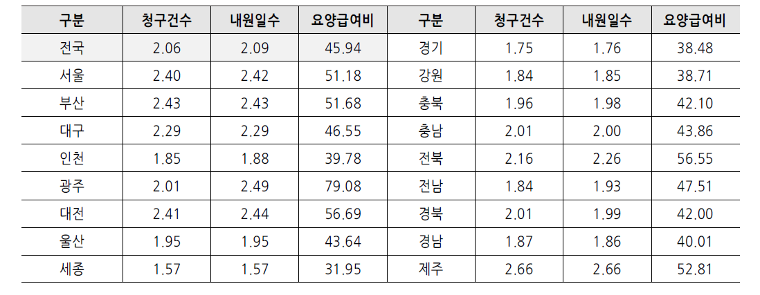 시도별 한의 의료기관 진료 현황 (단위 : 건, 천원)