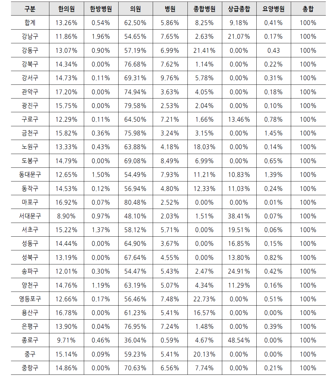 서울시 각 구별 의료기관 현황 (단위 : 건, 천원)