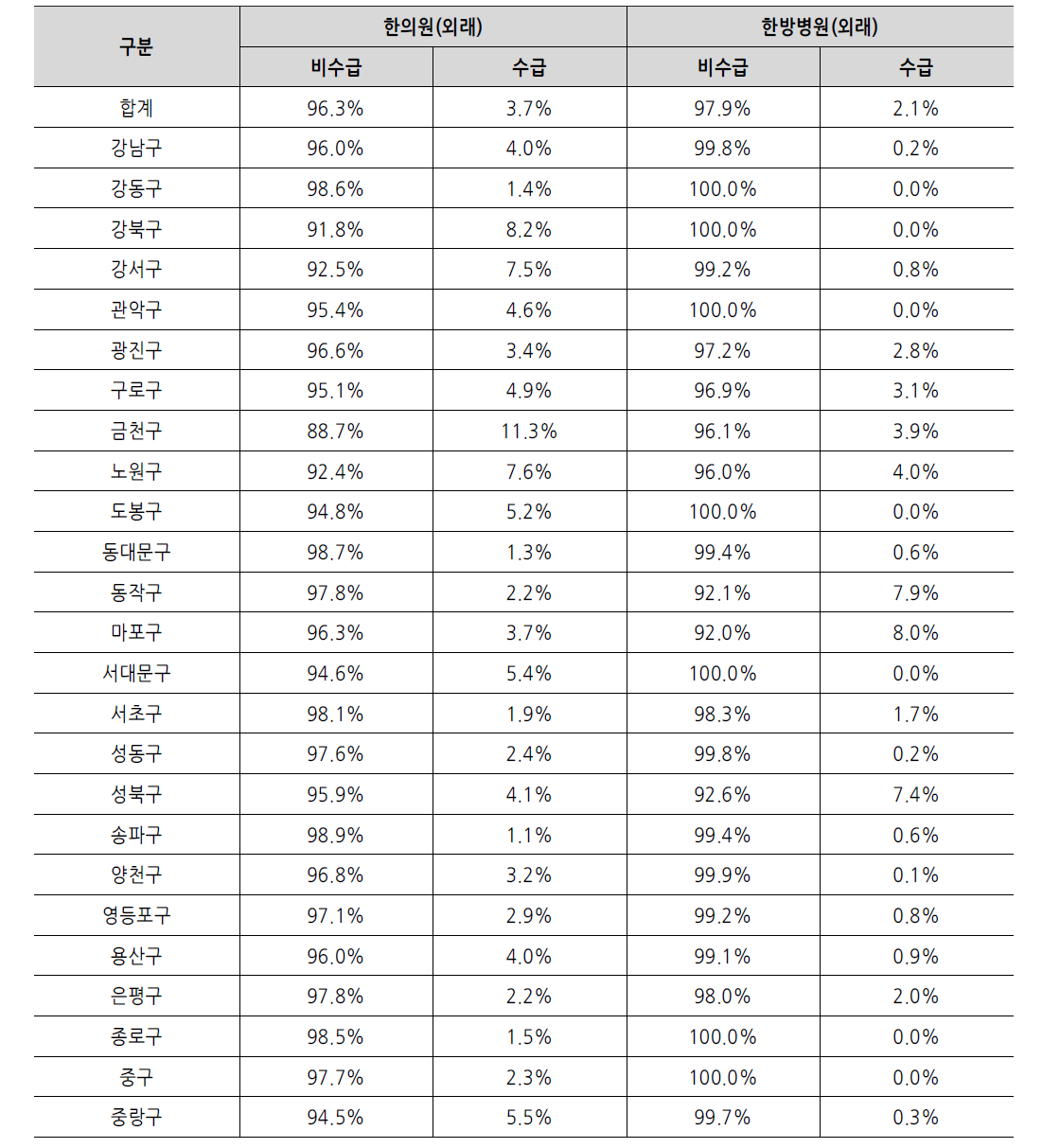 서울시 각 구별 한의 의료기관 이용 환자 현황