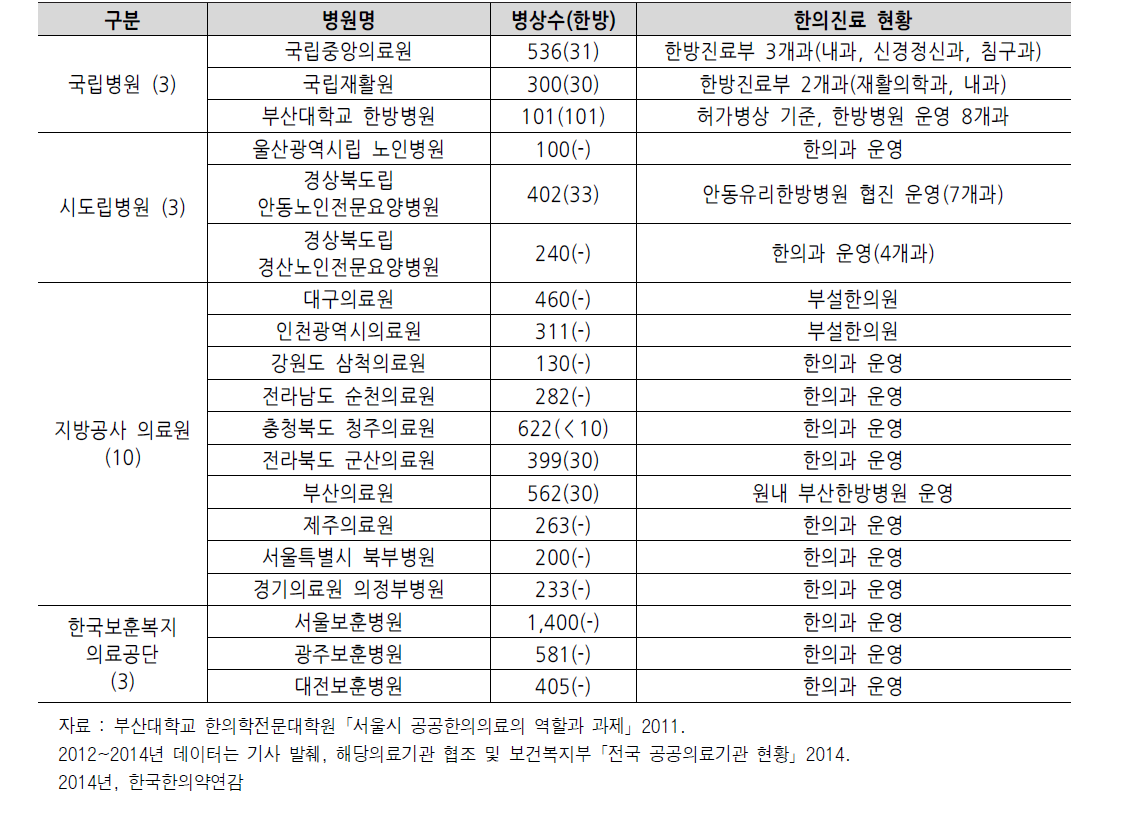 2014년 전국 국공립병원 한의의료 제공 현황