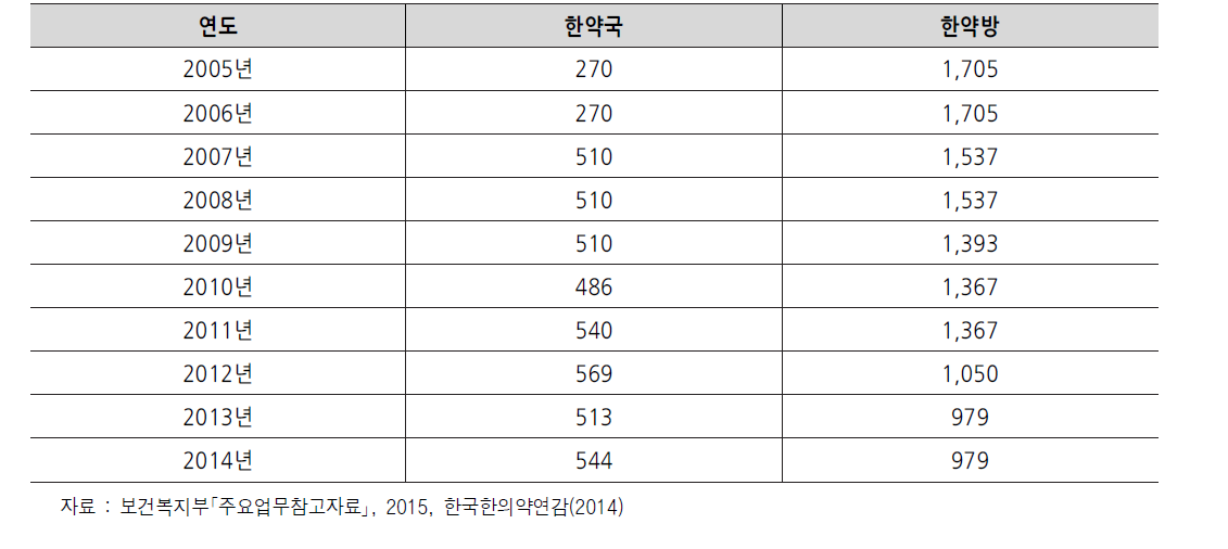 연도별 한약국 및 한약방 수 (단위 : 개소)