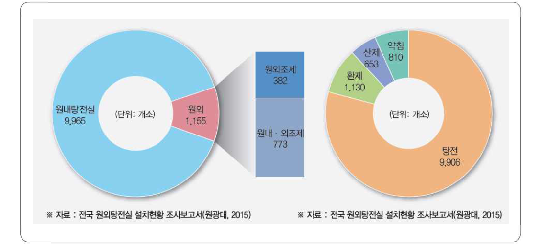 전국 탕전실 운영 현황