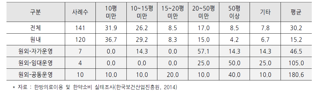 한방병원 탕전실 시설 규모 (단위 : 개, %, 평)