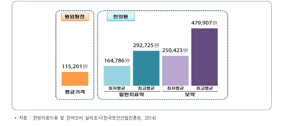 한약(탕약) 1제(20첩) 평균가격 비교