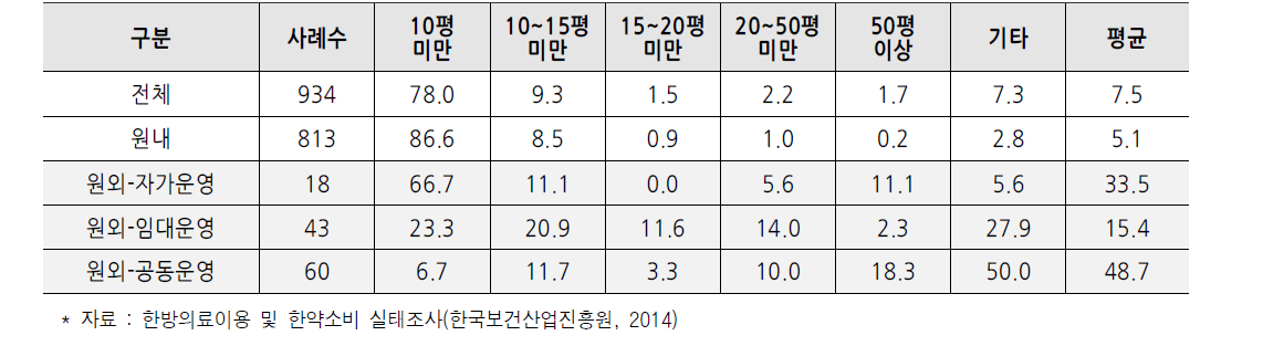 한의원 탕전실 시설 규모 (단위 : 개, %, 평)