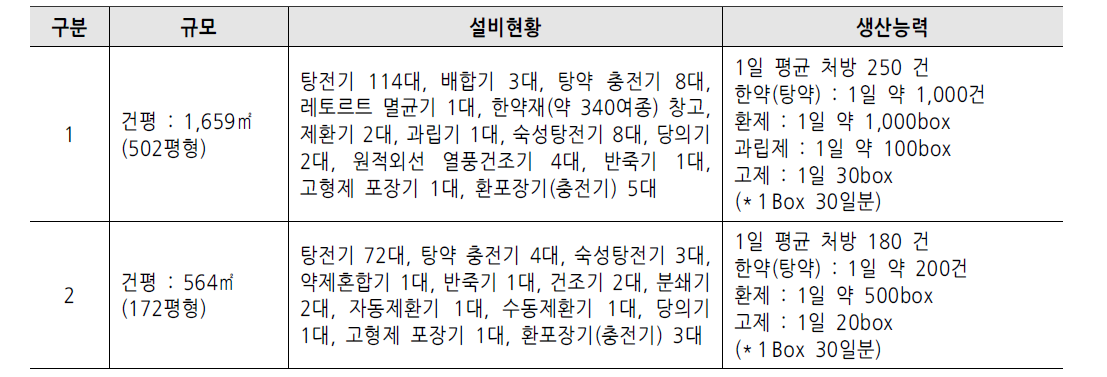 원외탕전실 설비 현황 (단위 : 개, %, 평)