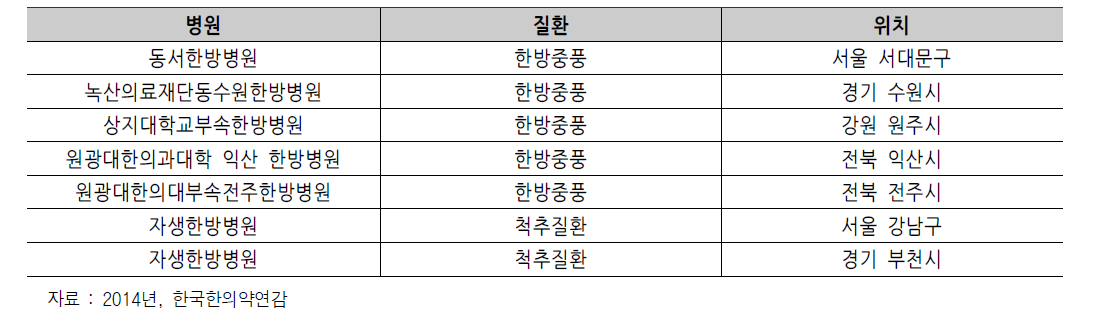 한방전문병원 현황