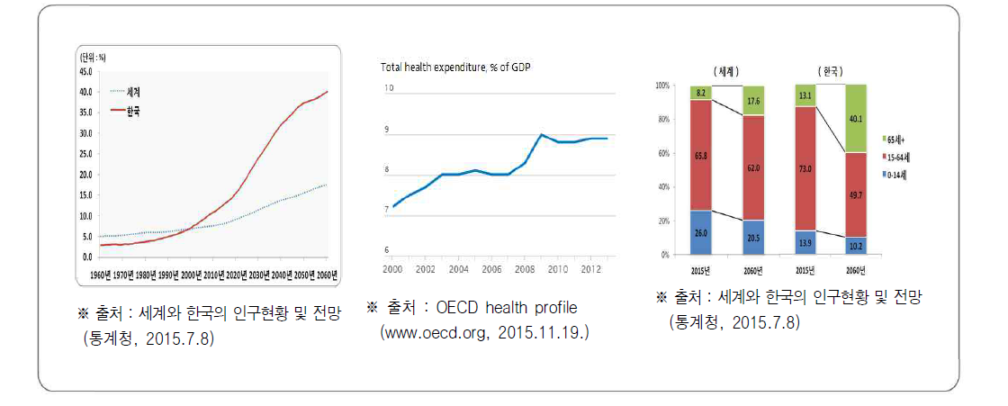 세계와 한국의 고령인구 비중 추이 및 OECD 국가의 의료비 증가 추이