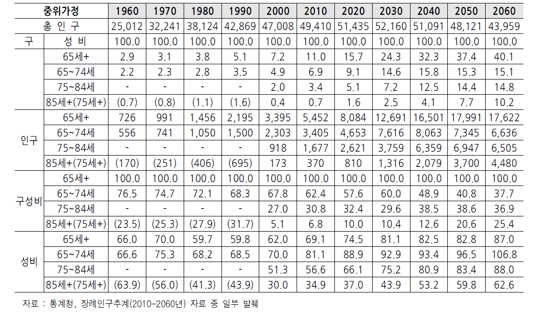 연령계층별 고령인구, 구성비 및 성비(1960~2060) (단위 : 천명, %, 여자인구 1백 명당)