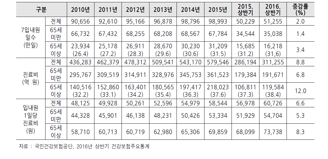 연도별 건강보험진료비 및 입내원일수