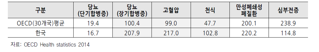 주요 만성질환 피할 수 있는 입원율 (단위: 15세 이상 인구 십만 명당 퇴원건수)