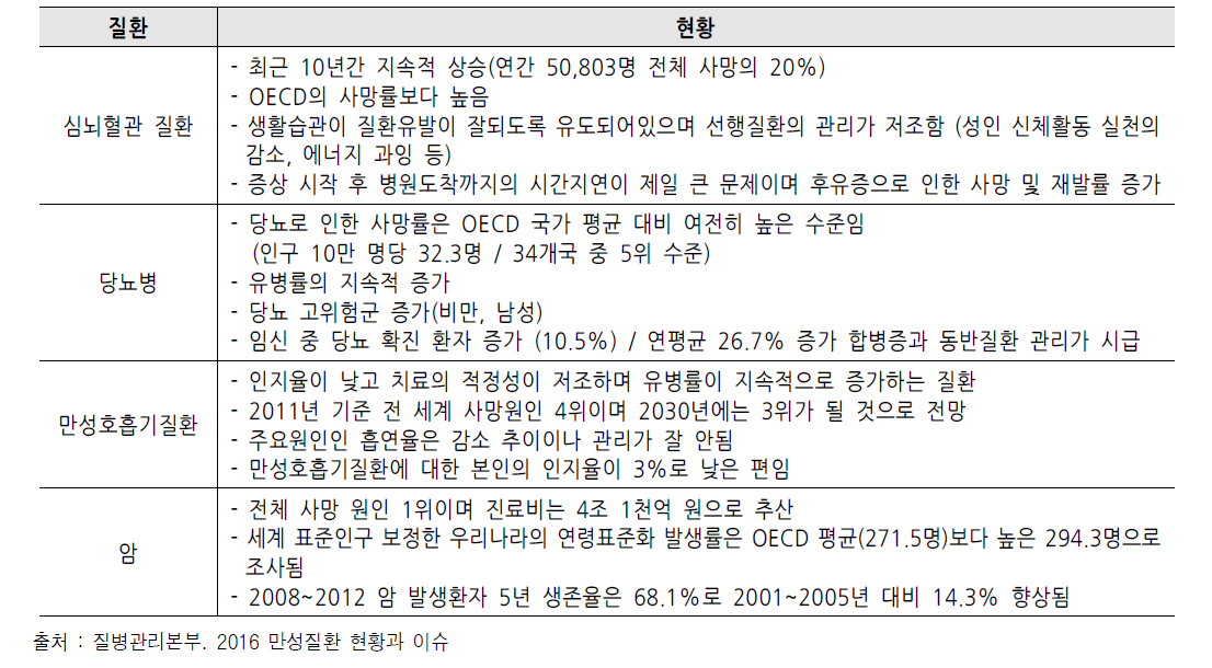 주요 만성질환의 총괄적 현황