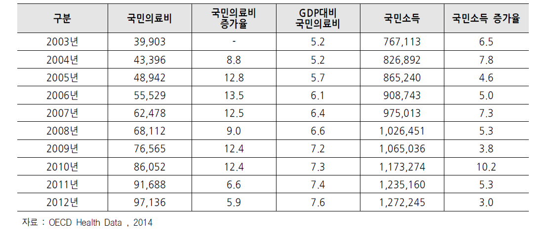 우리나라 국민의료비 및 국민소득 현황(2003~2012)