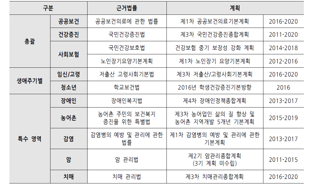 국립한방병원 설립을 위한 보건의료 정책 현황