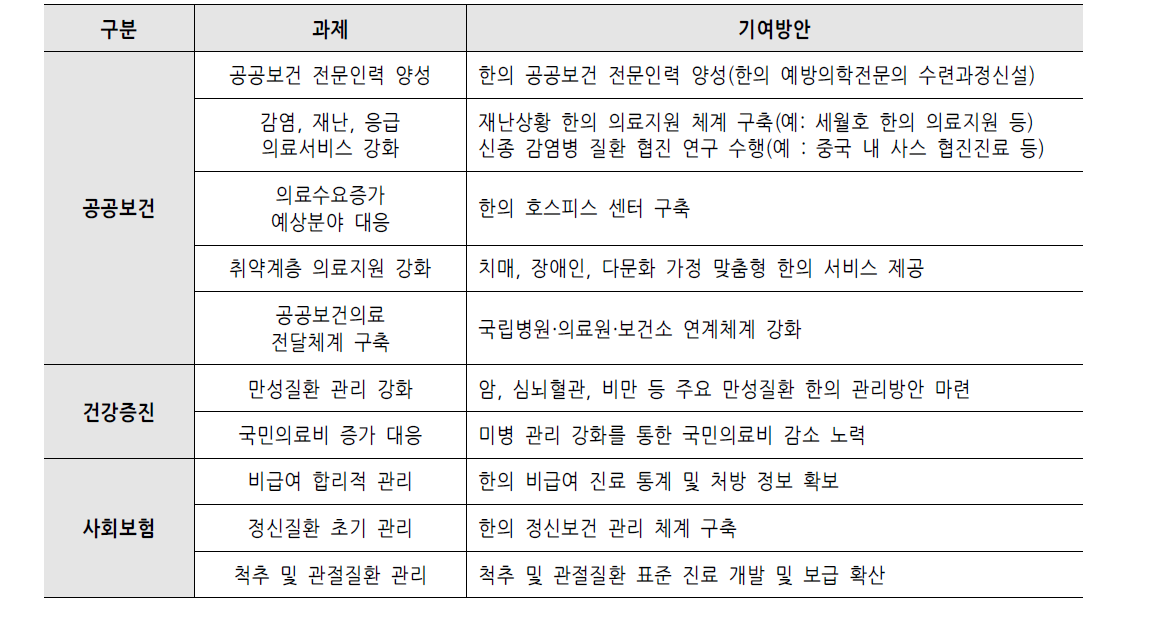 총괄분야에서의 국립한방병원의 기여방안 정리