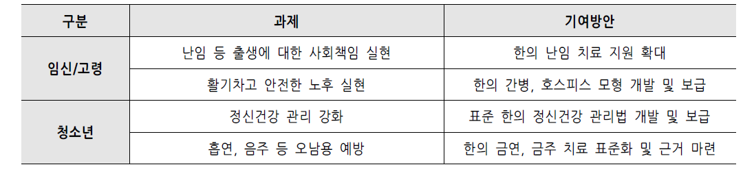 생애주기별 분야에서의 국립한방병원의 기여방안 정리