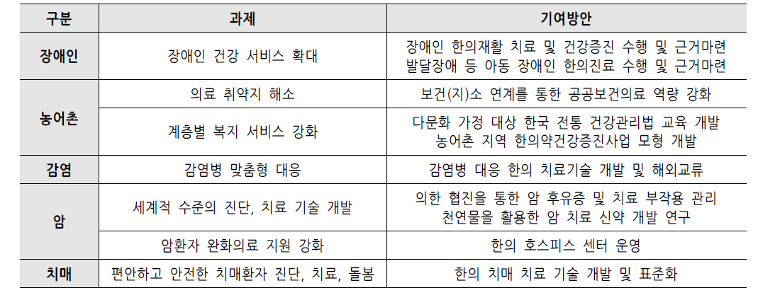 특수 영역 분야에서의 국립한방병원의 기여방안 정리