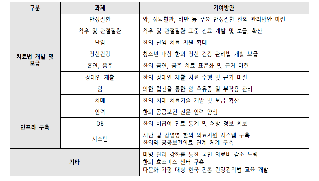 국립한방병원에 대한 수요 정리