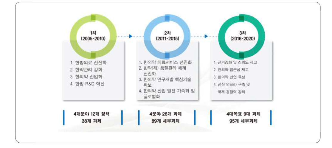 한의약육성발전종합계획