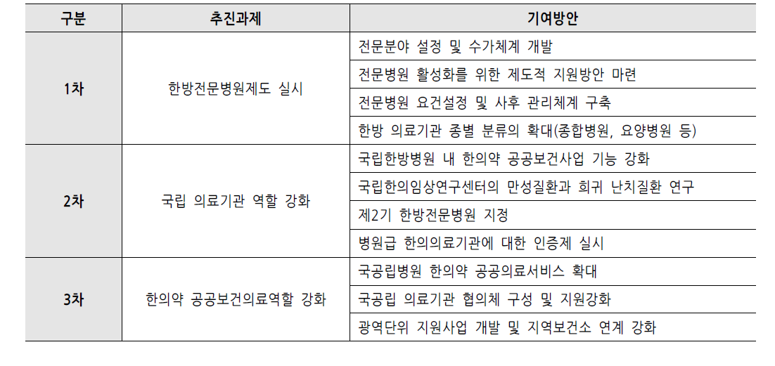 차수별 한의약육성발전계획 추진과제 및 기여방안