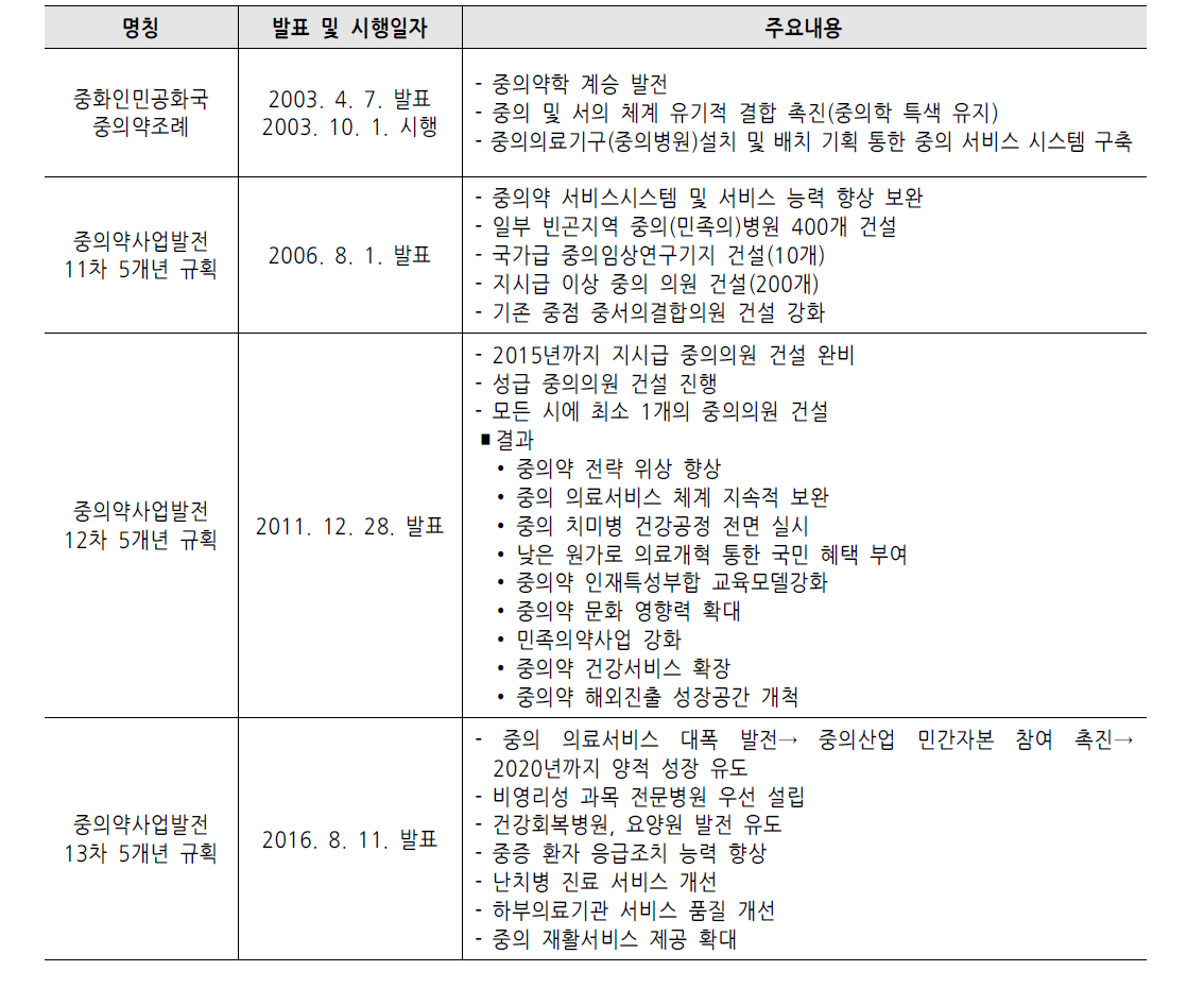 중국 중의학병원 관련 정책 현황