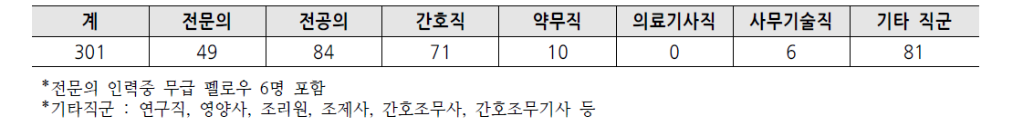 경희대학교 한방병원 인력 현황