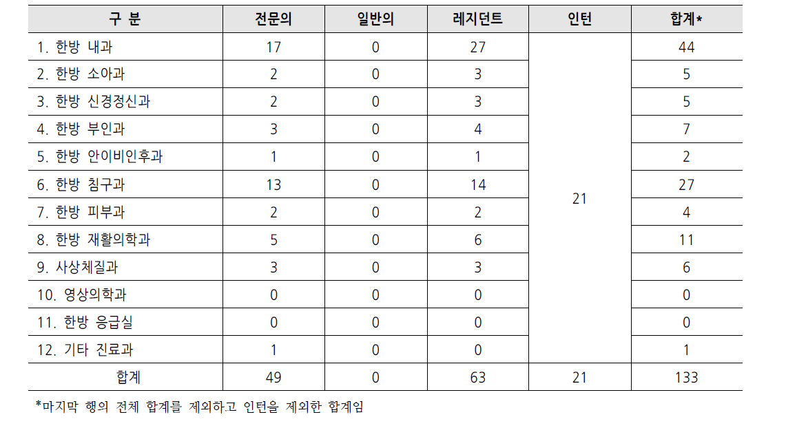 경희대학교 한방병원 진료과목별 의사직 현황