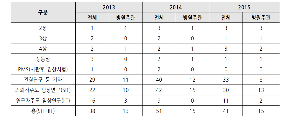 경희대학교 한방병원 임상연구 수행실적 현황