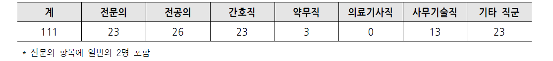 부산대학교 한방병원 인력 현황