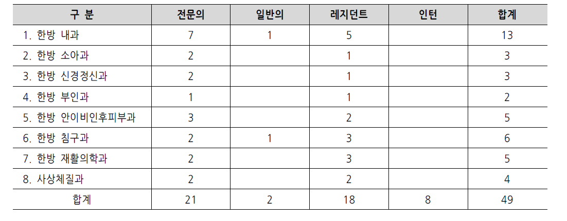 부산대학교 한방병원 진료과목별 의사직 현황