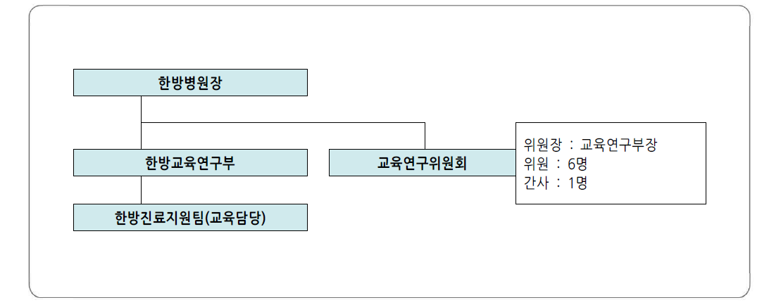 부산대학교 한방병원 교육훈련 조직 및 인력 현황