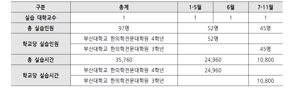 부산대학교 한의학전문대학원 수련 학생수(2014년 기준)