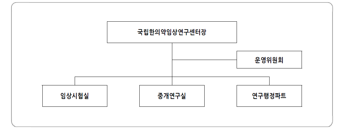 부산대학교한방병원 국립한의약임상연구센터 조직도