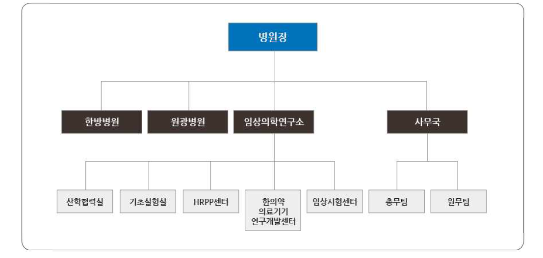 원광대학교 광주한방병원 조직도