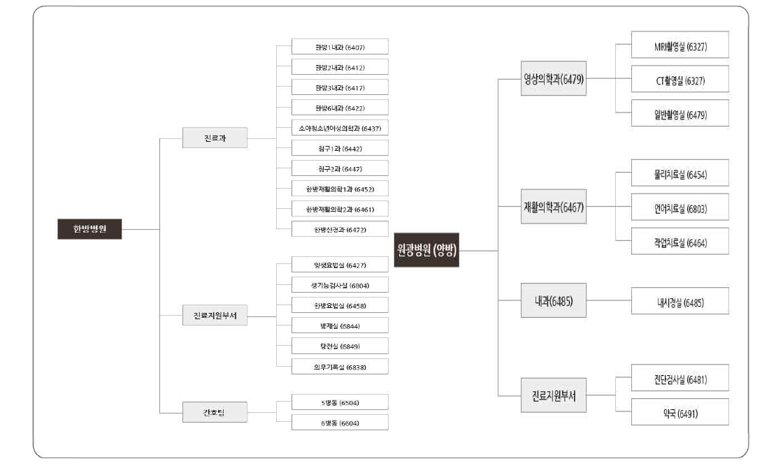 원광대학교 광주한방병원 한방/양방병원 세부 조직도