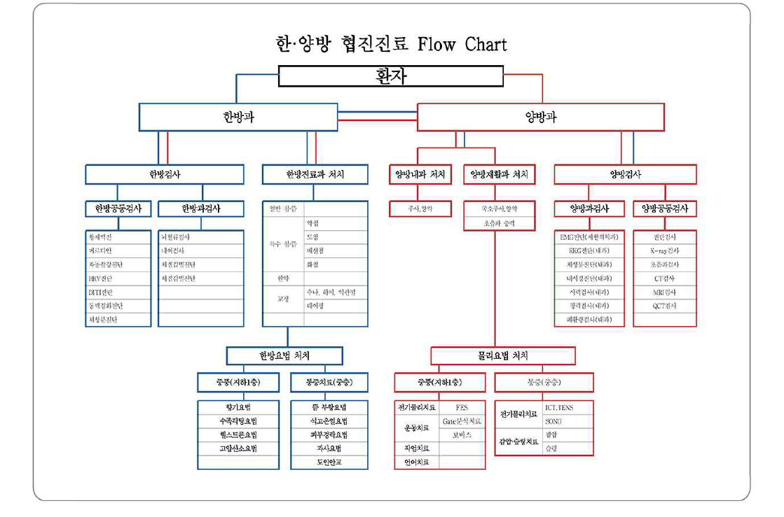 원광대학교 광주한방병원 한․양방 협진진료 흐름도