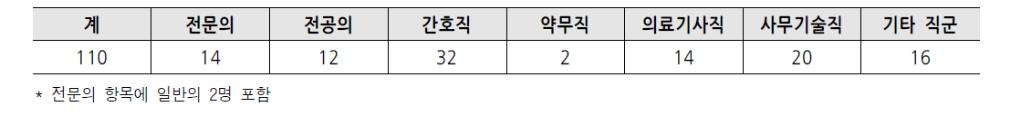 원광대학교 광주한방병원 인력 현황