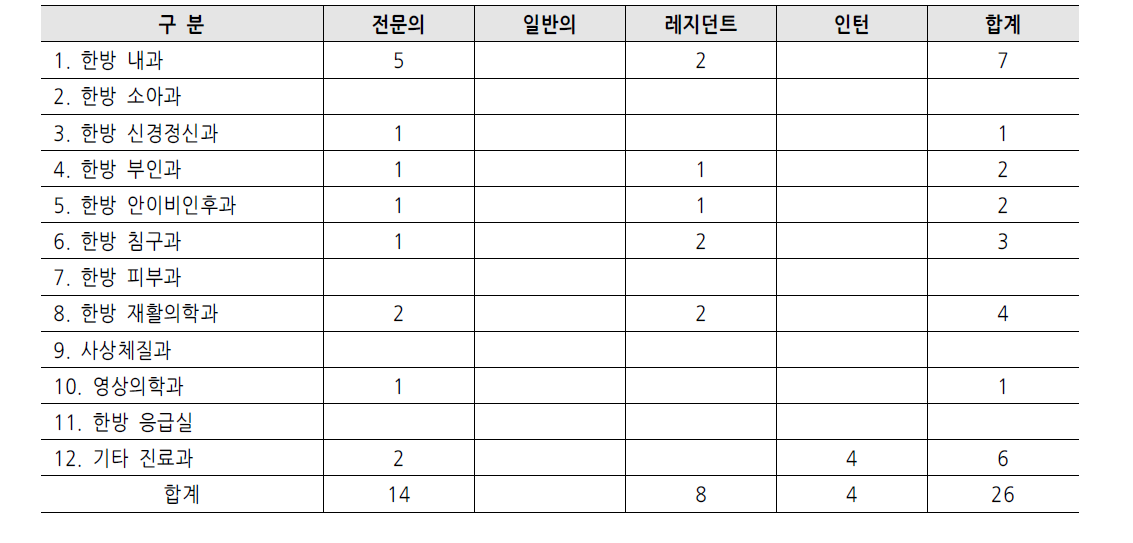 원광대학교 광주한방병원 진료과목별 의사직 현황