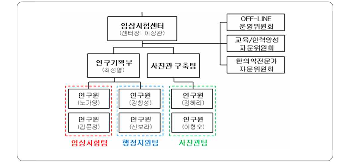 원광대학교 광주한방병원 임상시험센터 조직도