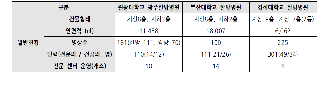 국내 주요 한방병원 운영 현황 요약