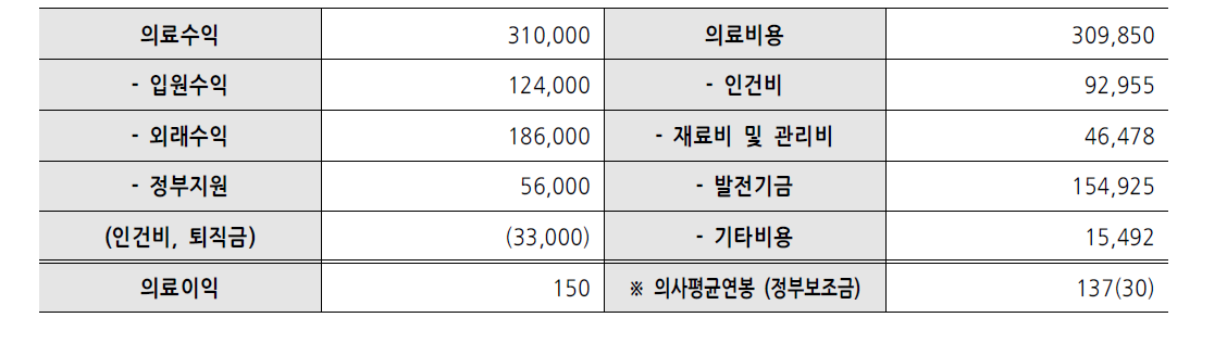 선무중의병원 2015년도 간략 재무제표(단위: 천 위안)